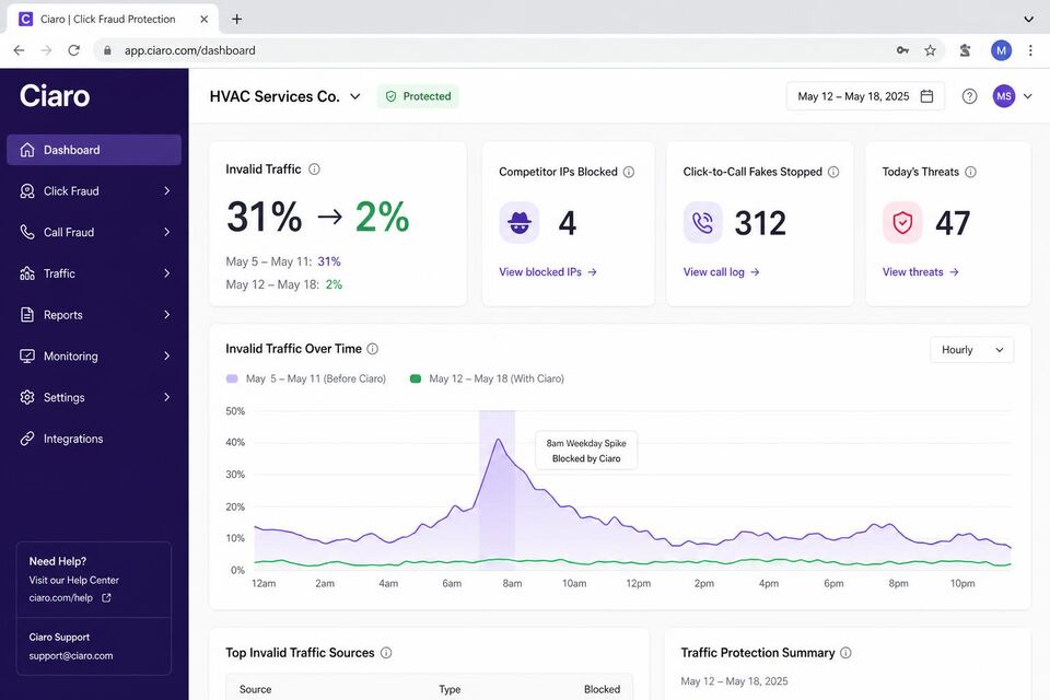 Multi-location HVAC service (anonymized) Ciaro dashboard