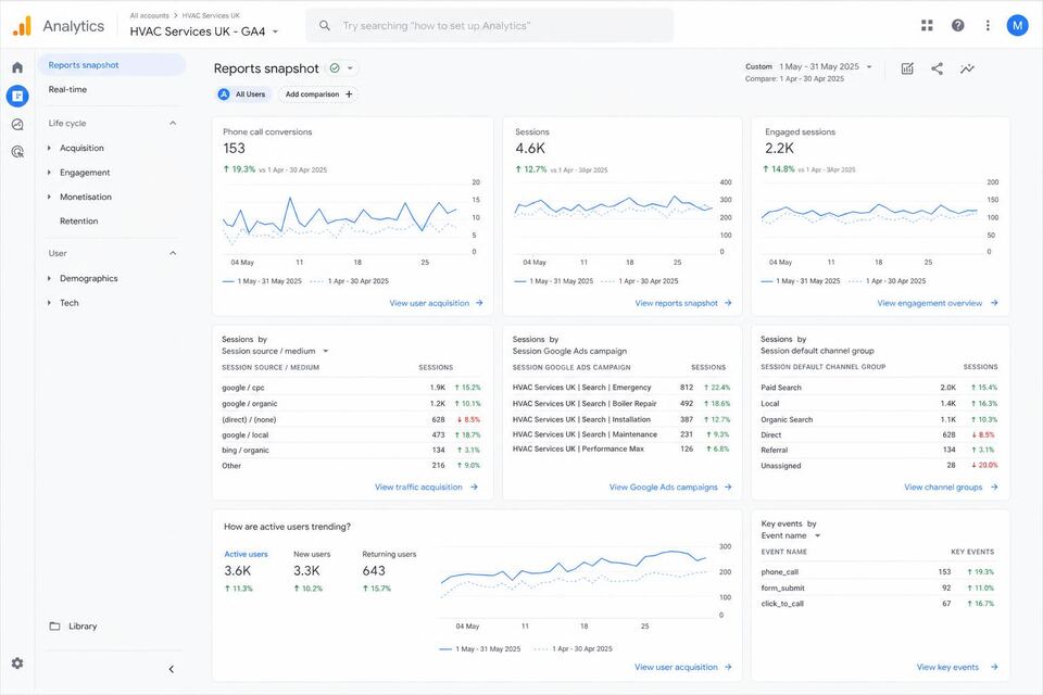 Multi-location HVAC service (anonymized) Google Analytics